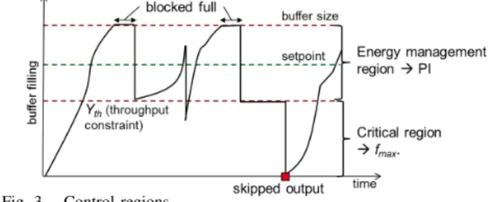 Fig. 3. Control regions