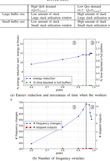 Fig. 4. Influence of poles placement for large buffer sizes with high QoS
