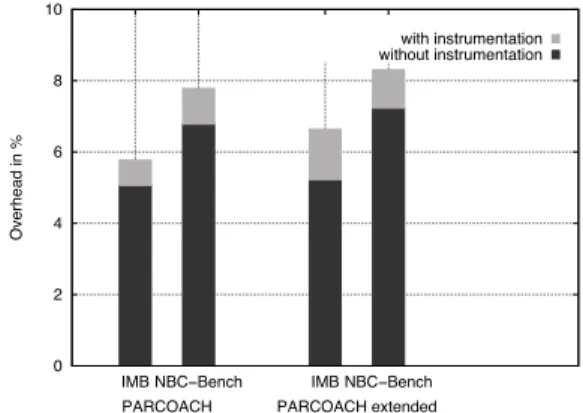 Figure 1: Overhead of average compilation time with and without verification code generation