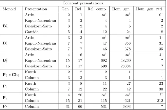 Table 1 Results of experiments indicating, for various sets of generators, the number of genera- genera-tors, relations (before and after completion), and homotopy generators (before and after homotopy reduction by 4-cells) of the completed rewriting syste