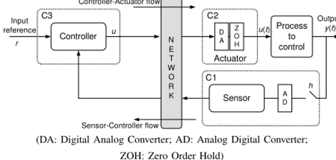 Fig. 4. Example of a time diagram of CANlike.