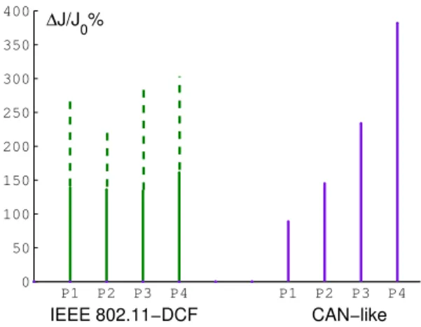 Fig. 6. Graphic representation of the QoC ( ∆ J/J 0 %).