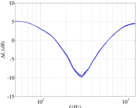 Figure 7: Example of random air flow resistivity drawing  with  σ = 150  kN.s.m -4  and s σ =20 kN.s.m -4 