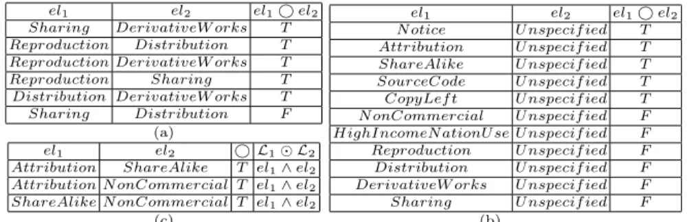 Table 2: (a) Compatibility rules among cc:Permission elements, (b) Compatibility rules among cc:Requirement, cc:Prohibition, cc:Permission elements against  Un-specified, (c) Composition rules among cc:Requirement and cc:Prohibition elements.