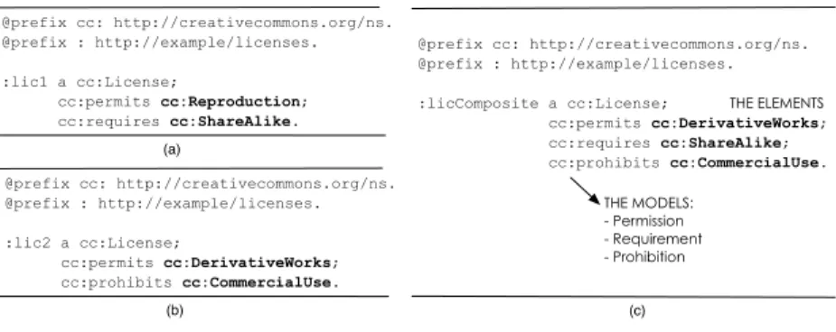 Fig. 2: Example of compatibility evaluation and composition of two licenses.
