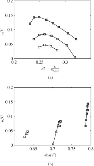 Figure 5: Evolution of the dimensionless whistling amplitude with the Strouhal number, (a), and with the modulus of F , (b), for one single mode