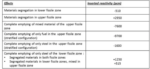 Table 1: Summary of reactivity inserted by separated effects (carried out in reference case configuration) 