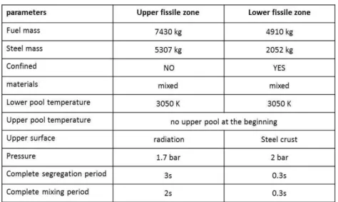 Table 2: Parameters of configurations of materials within the upper and lower fissile zones