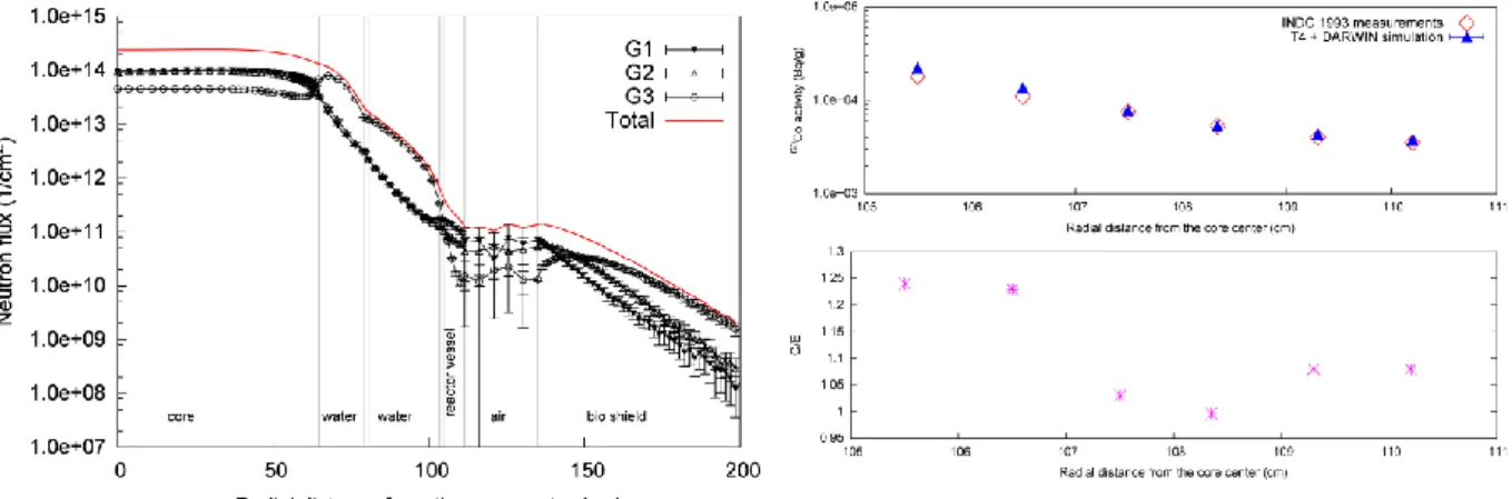 Figure 1: TRIPOLI-4® three group radial flux profiles  at mid core plane 