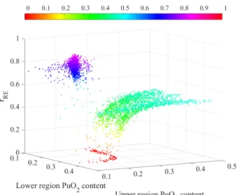 Fig. 4: PSO results for temperature variation in the reference system from 900 o C to 1000 o C, experimental system at 20 o C.