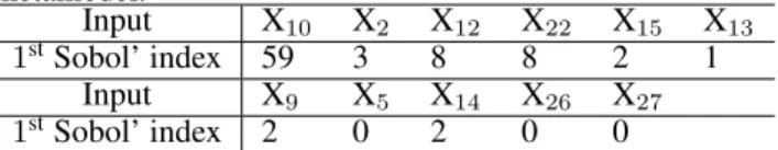 Table 2: First Sobol’ indices of PII (in %), estimated with Gp m metamodel. Input X 10 X 2 X 12 X 22 X 15 X 13 1 st Sobol’ index 59 3 8 8 2 1 Input X 9 X 5 X 14 X 26 X 27 1 st Sobol’ index 2 0 2 0 0