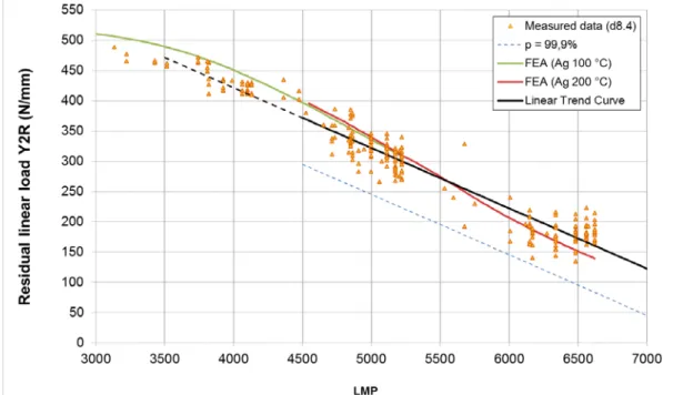 Figure 6: Y2R drop vs. Larson Miller Parameter - Comparison of measured and  calculated values 