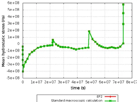 FIGURE 12. Mean hydrostatic stress in matrix calculated with FE2 and with standard macroscopic calculation 