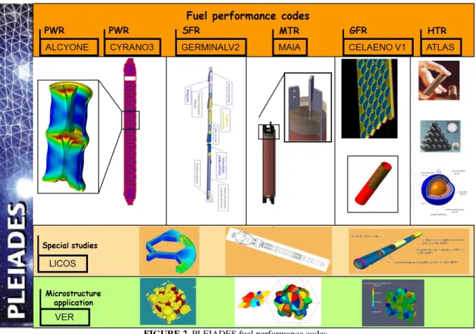 FIGURE 2. PLEIADES fuel performance codes. 