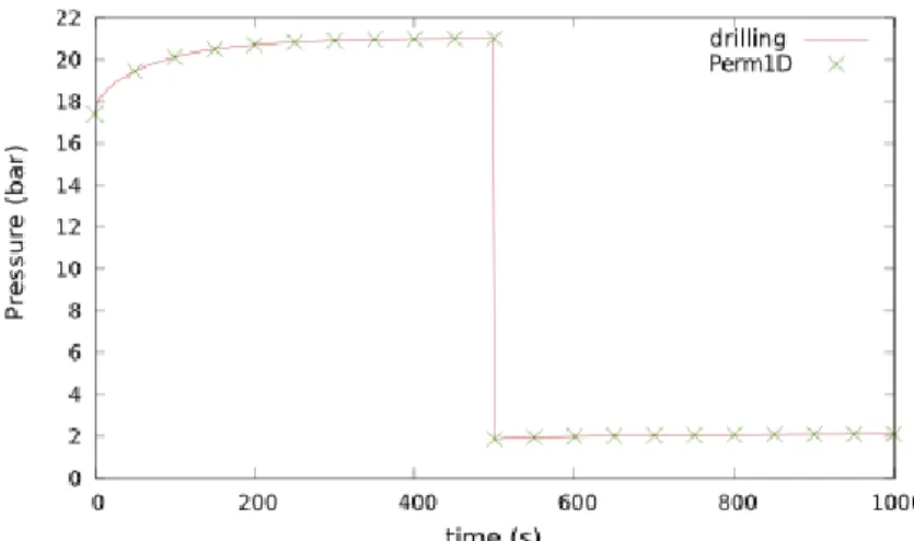 FIGURE 3. Pressure evolution in a dead volume during a double expansion drilling. Comparison between circulation model  (Perm1D) and measurements (drilling)
