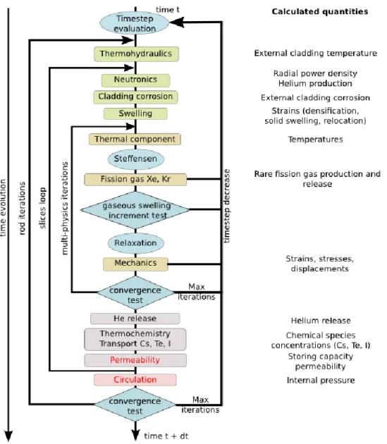 FIGURE 5. ALCYONE 2.0 modified coupling scheme. 