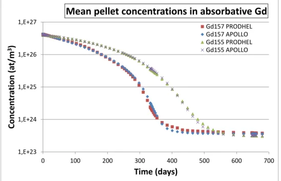 FIGURE 7. APOLLO / PRODHEL-GADO comparison 1,E+231,E+241,E+251,E+261,E+270100200300400500 600 700Concentration (at/m3)Time (days)
