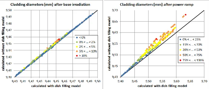 FIGURE 8. Cladding diameters calculated with and without dish filling model after base irradiation (a) and after power ramp (b)  The  use  of  the  model  globally  improves  the  fit  between  measurements  and  calculation  for  cladding  diameter  (see 