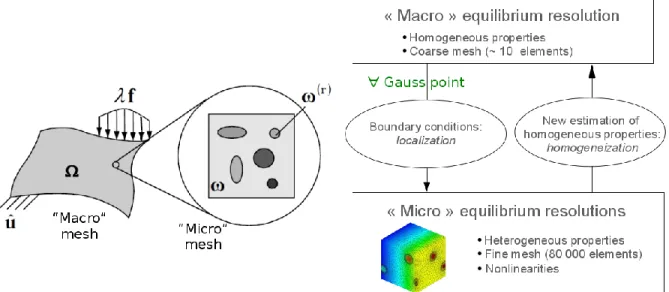 FIGURE 11. FE 2  model location in ALCYONE calculation scheme 
