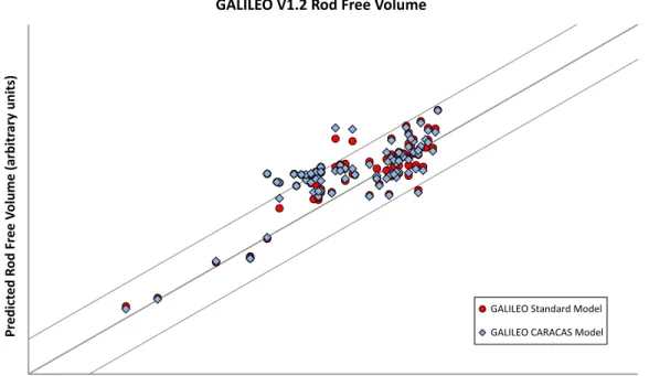 Fig. 11: GALILEO TM  V1.2 – Fuel Rod Free Volumes – Predictions of CARACAS and standard models vs Measures - The  admitted tolerance is +/- 2.5 cm 3