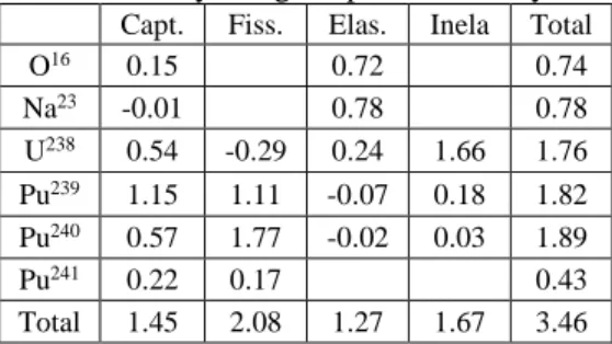 Fig. 10.  Doppler U 238 (n,γ) uncertainty profile with  incident neutron energy assuming no correlation using  coupled and Boltzman sensitivities