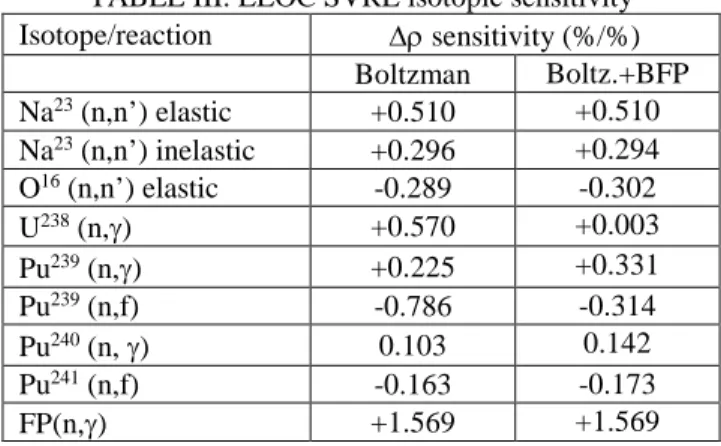 TABLE III. EEOC SVRE isotopic sensitivity   Isotope/reaction  ∆ρ sensitivity (%/%)  Boltzman  Boltz.+BFP  Na 23  (n,n’) elastic  +0.510  +0.510  Na 23  (n,n’) inelastic  +0.296  +0.294  O 16  (n,n’) elastic  -0.289  -0.302  U 238  (n,γ)  +0.570  +0.003  Pu