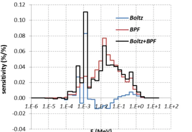 Fig.  6. Core Doppler  sensitivity profile relative to Pu 241  fission cross section.  