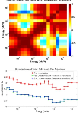 Fig. 7.  General scheme of the variance-covariance and  multigroup cross sections data library