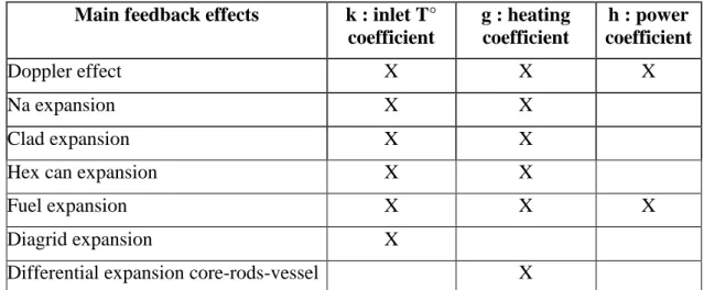TABLE I: CONNECTION BETWEEN K,G,H AND BASIC REACTIVITY FEEDBACK EFFECTS      Main feedback effects  k : inlet T° 