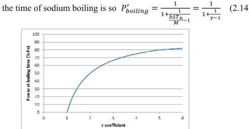 FIG. 3. Relation between the ‘ɤ’ coefficient and the power at boiling time 