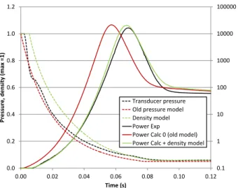 Fig. 7. Variability of the integral Doppler coefficient in CABRI core depending on fuel temperature and 3 He density