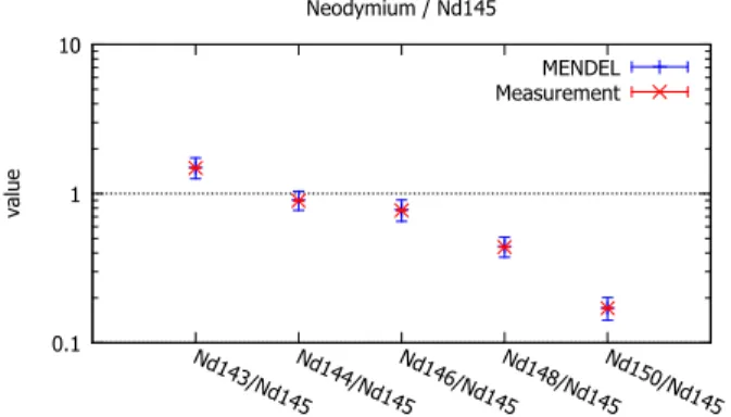 Fig. 4. MERCI experimental data and MENDEL uncertainty quantification for Neodymium isotopes.