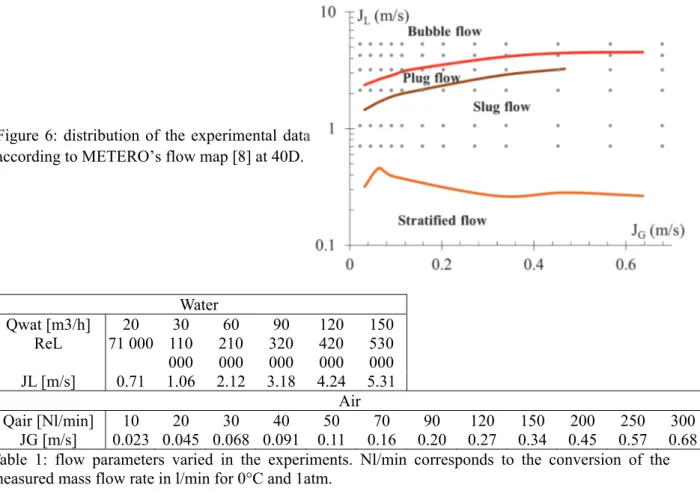 Figure 6: distribution of the experimental data  according to METERO’s flow map [8] at 40D.