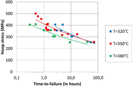 Figure 1: Inner pressure tests at constant pressure on smooth specimen under iodine vapor  environment