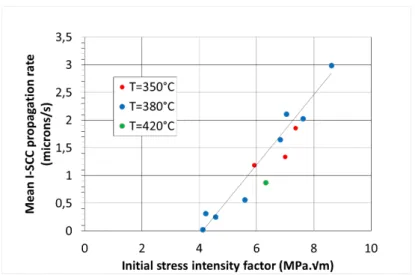 Figure 5: Inner pressure tests at constant pressure on pre-cracked specimen. Effect of the irradiation  on I-SCC tenacity (K SCC =1 MPa.√m on irradiated CWSR Zy-4)