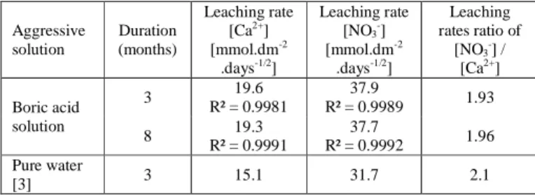 Fig.  2.  Cumulative  amount  of  leached  calcium  and  added  nitric  acid reported to the surface of concrete sample (B-DL) exposed to  the  degradation  solution  [mmol.dm -2 ]  over  square  root  of  degradation  duration  [days 1/2 ]
