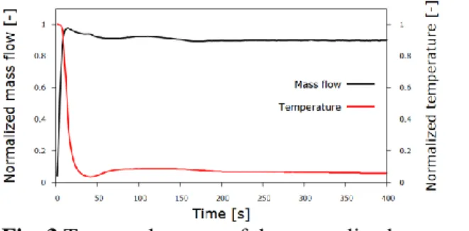 Fig. 3 Temporal course of the normalized  temperature and mass flow in the first 400  seconds of ECC injection 
