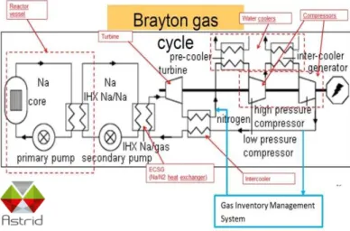 Fig. 9. Nuclear island in cross  III.B. Turbine building with gas storage 