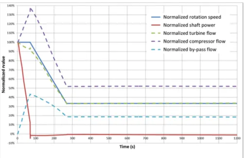 FIG 7 : Evolution of inlet and outlet ECSG temperature during a SCRAM. 