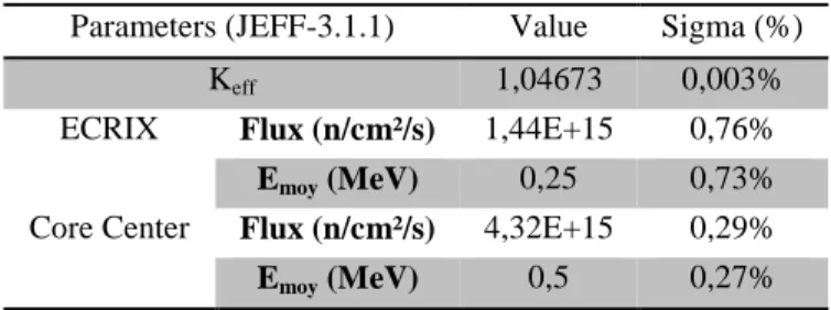 Table 5 : Comparison between experimental and calculated  fission and transmutation rates with ERANOS-2.2/JEFF3.1 