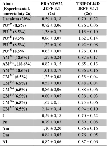 Table  7  presents  the  comparisons  between  calculated  and  measured fission and transmutation rates