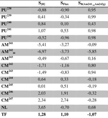 Table 9 : Sensitivities of rate results to the main parameters  of ECRIX-H experiment 