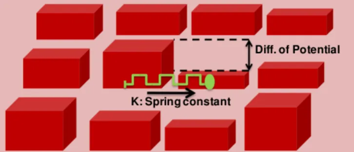 Figure 1: Applying the spring-mass physical model to a 12- 12-core processor.