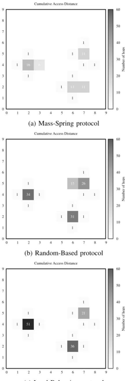 Figure 4: Data Access Distance