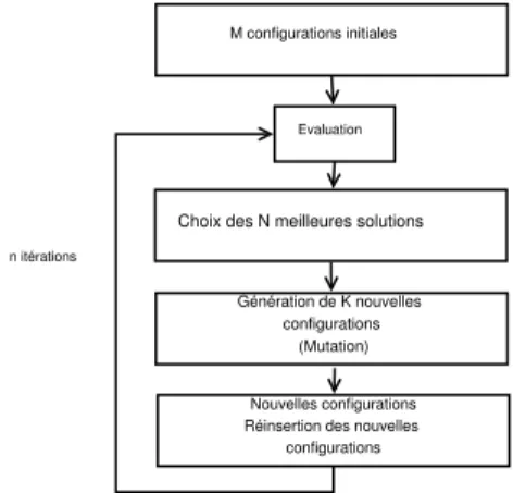 FIG. 1 – Algorithme d’optimisation