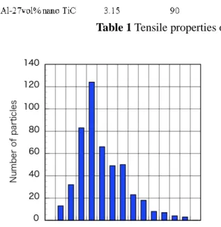 Figure 4 TiC particle size distribution after the  heat treatment at 1000°C, for 16 min