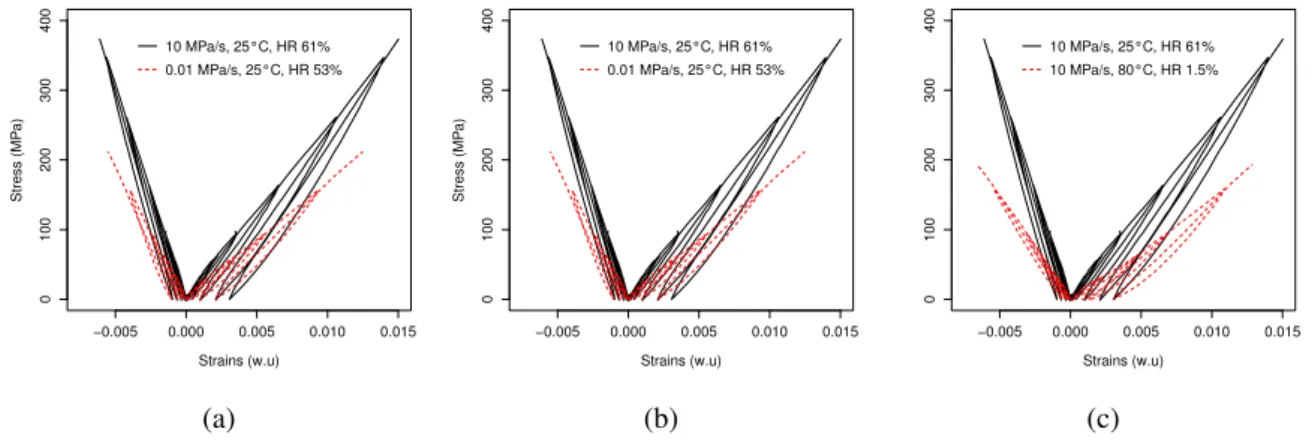 Fig. 2. Influence a) de la vitesse de sollicitation b) de l’humidité et c) de la température sur le comportement d’un composite lin unidirectionnel en chargement répété progressif en traction.