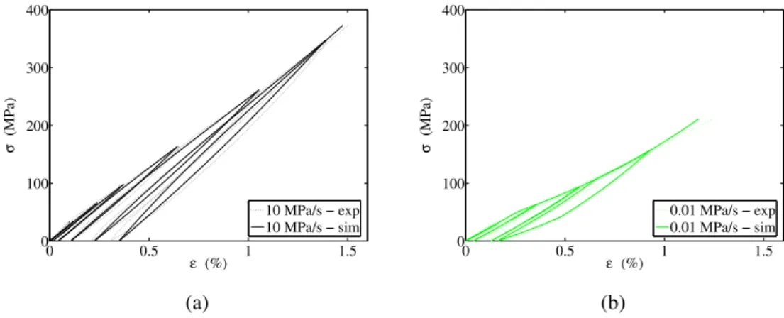 Fig. 4. Confrontation simulation / expérience pour un composite lin unidirectionnel en chargement répété progressif à une vitesse a) de 10 MPa s −1 et b) de 0.01 MPa s −1 , modèle avec phénomène de rigidification par réorientation du renfort.