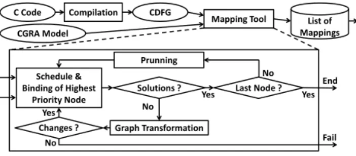 Figure  3  shows  that  Method  1,  which  solves  scheduling  and  binding totally separately, leads to the lowest success rate (~56%)