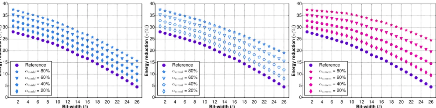 Figure 7: Energy reduction of optimized variable bit-width units